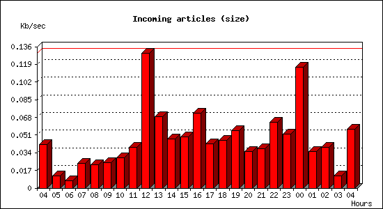 Incoming articles (size)