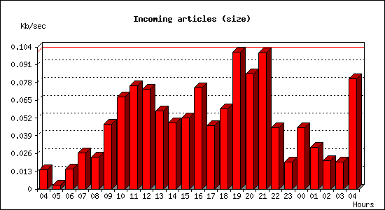 Incoming articles (size)