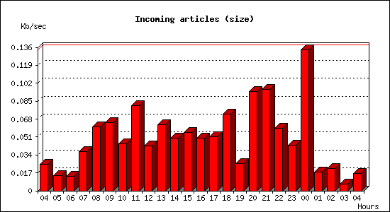 Incoming articles (size)