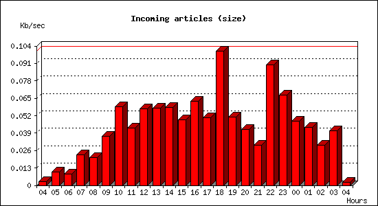 Incoming articles (size)