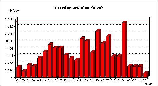 Incoming articles (size)