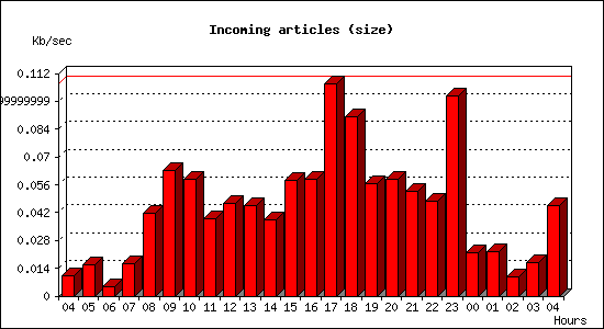 Incoming articles (size)