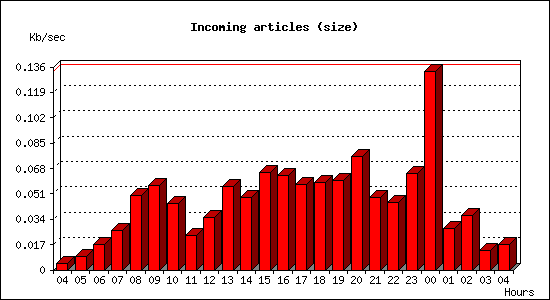 Incoming articles (size)