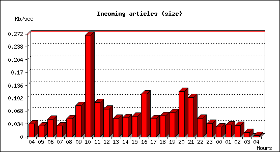 Incoming articles (size)