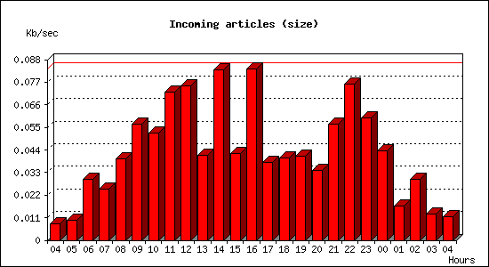 Incoming articles (size)