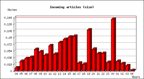 Incoming articles (size)