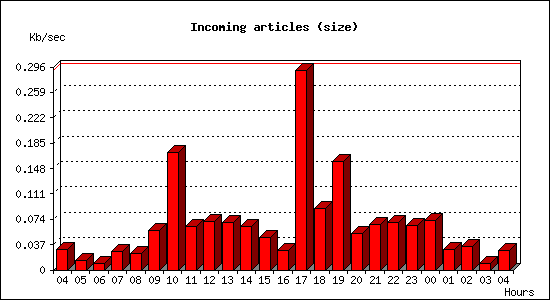 Incoming articles (size)
