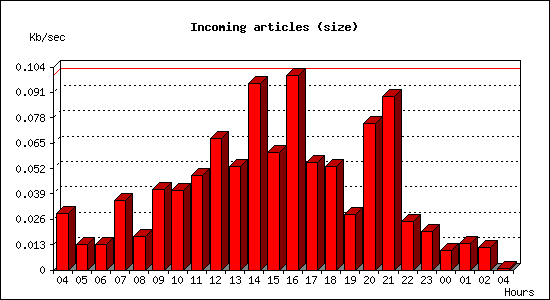 Incoming articles (size)