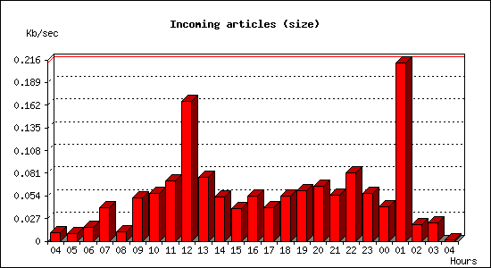 Incoming articles (size)