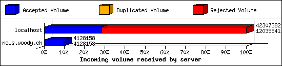 Incoming volume received by server