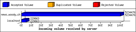 Incoming volume received by server