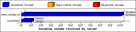 Incoming volume received by server