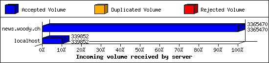 Incoming volume received by server