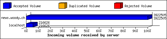 Incoming volume received by server